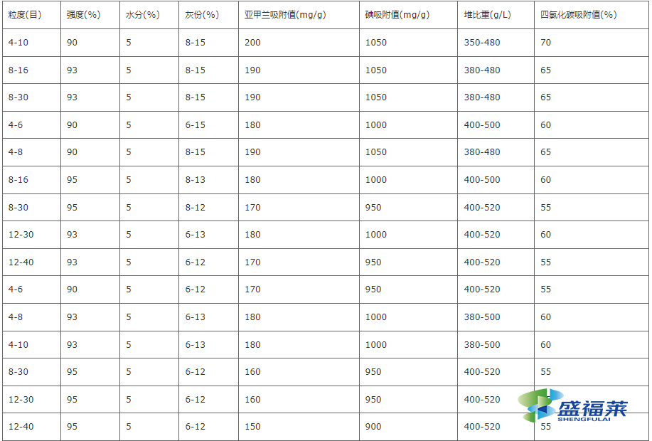 颗粒活性炭性能参数表